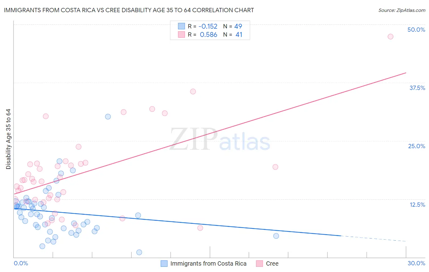 Immigrants from Costa Rica vs Cree Disability Age 35 to 64