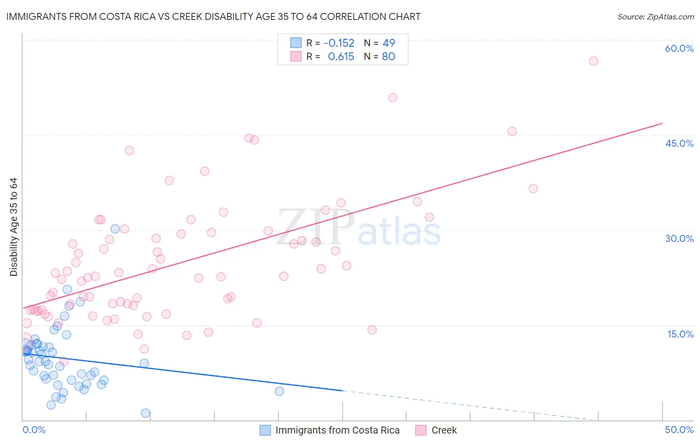 Immigrants from Costa Rica vs Creek Disability Age 35 to 64