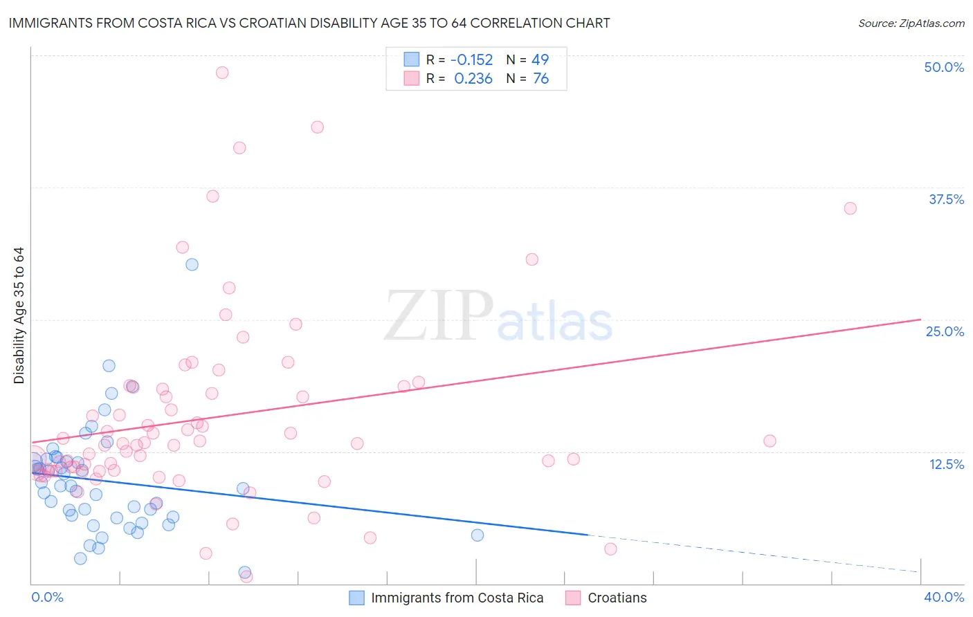 Immigrants from Costa Rica vs Croatian Disability Age 35 to 64