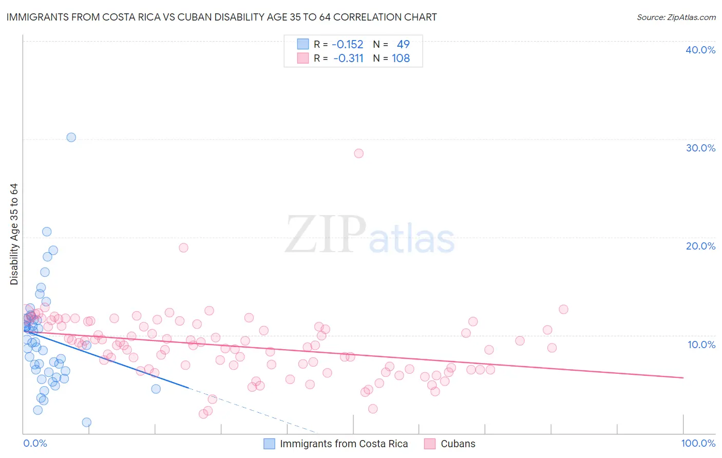 Immigrants from Costa Rica vs Cuban Disability Age 35 to 64