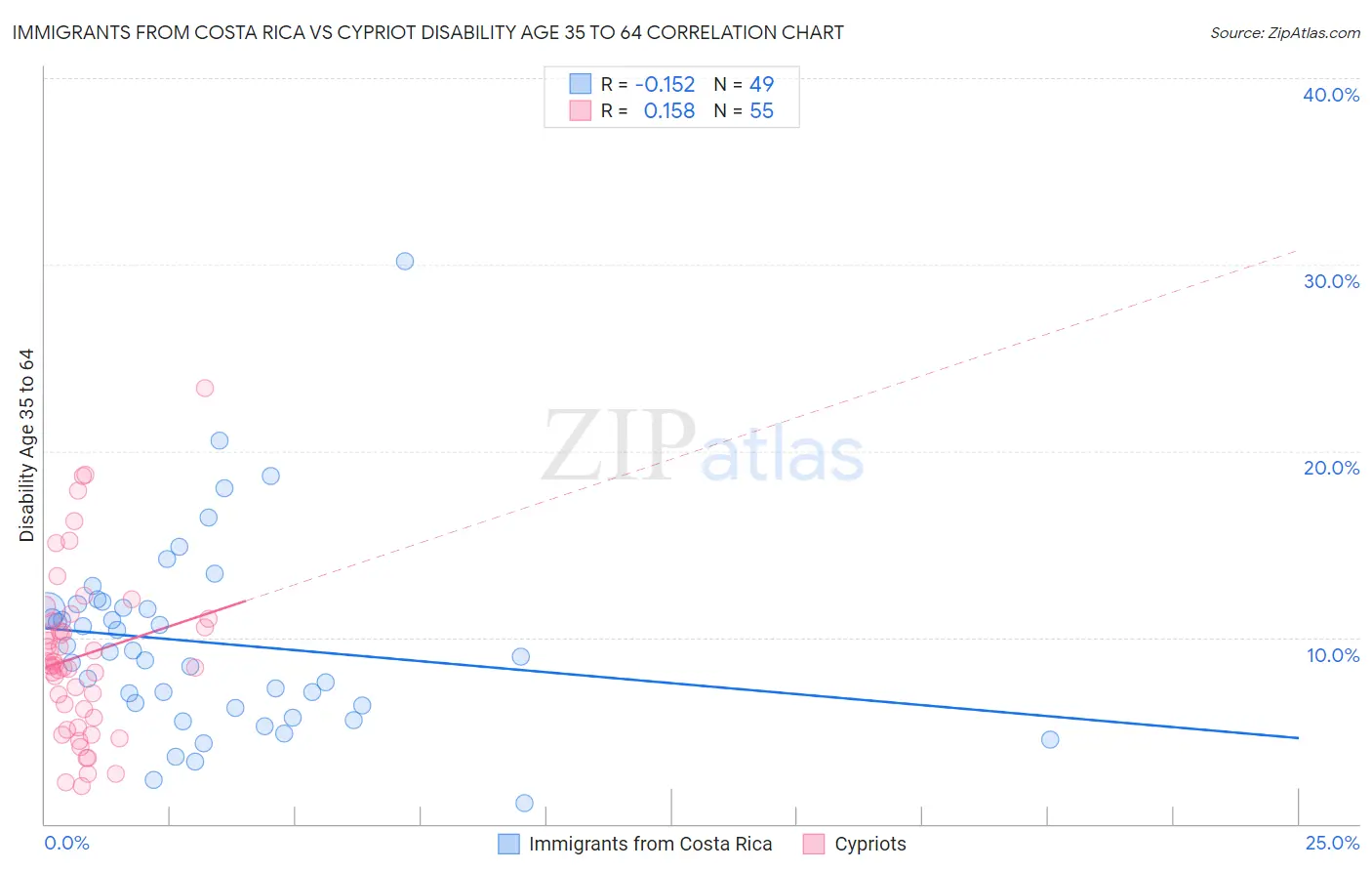 Immigrants from Costa Rica vs Cypriot Disability Age 35 to 64