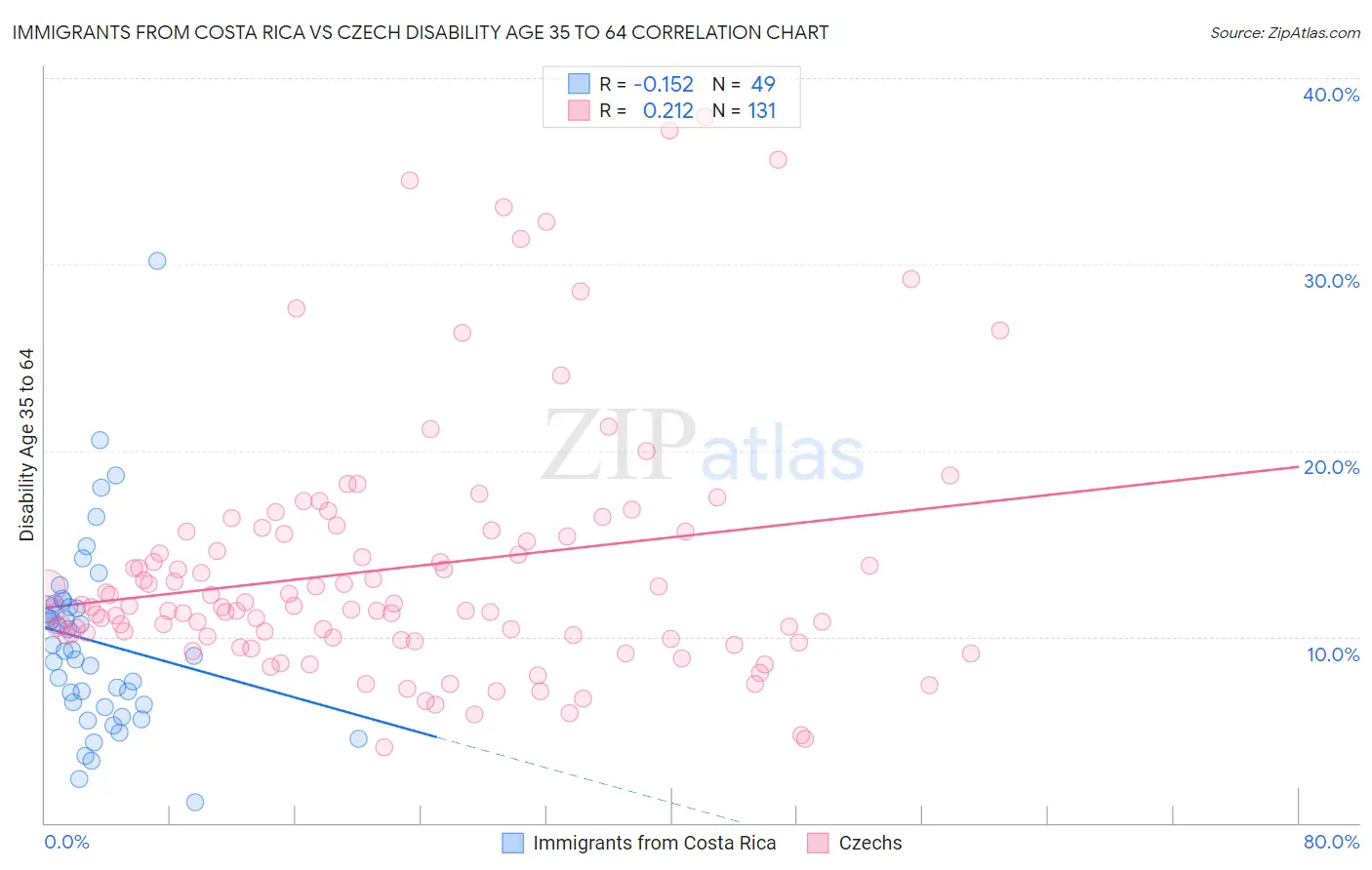 Immigrants from Costa Rica vs Czech Disability Age 35 to 64