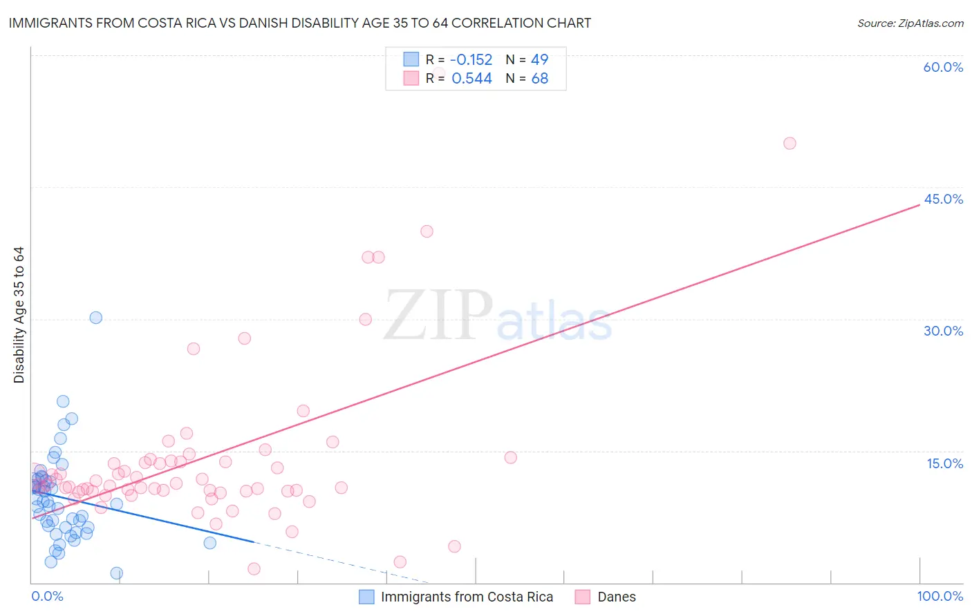 Immigrants from Costa Rica vs Danish Disability Age 35 to 64