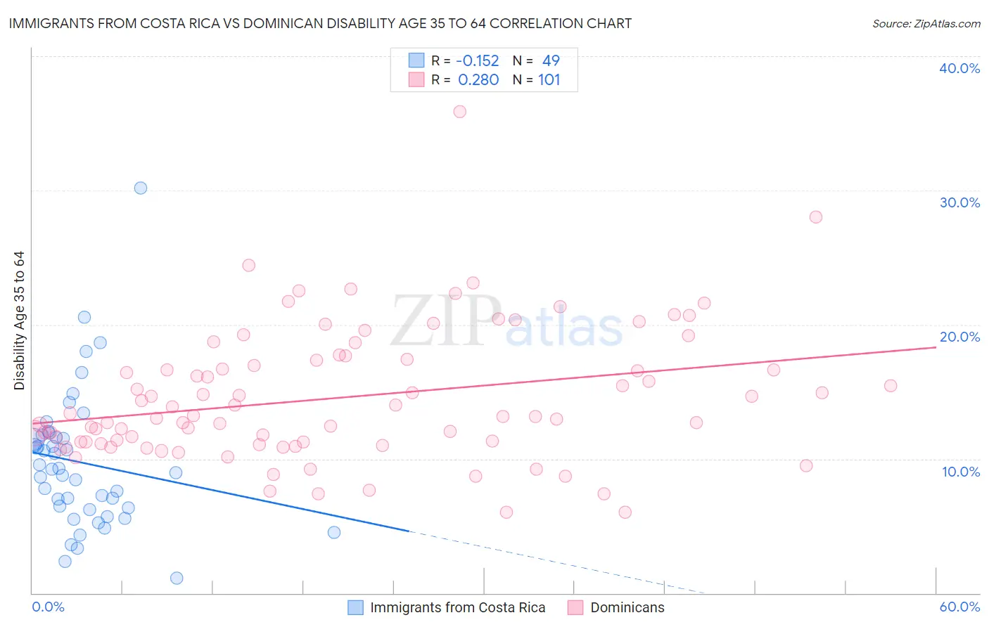 Immigrants from Costa Rica vs Dominican Disability Age 35 to 64