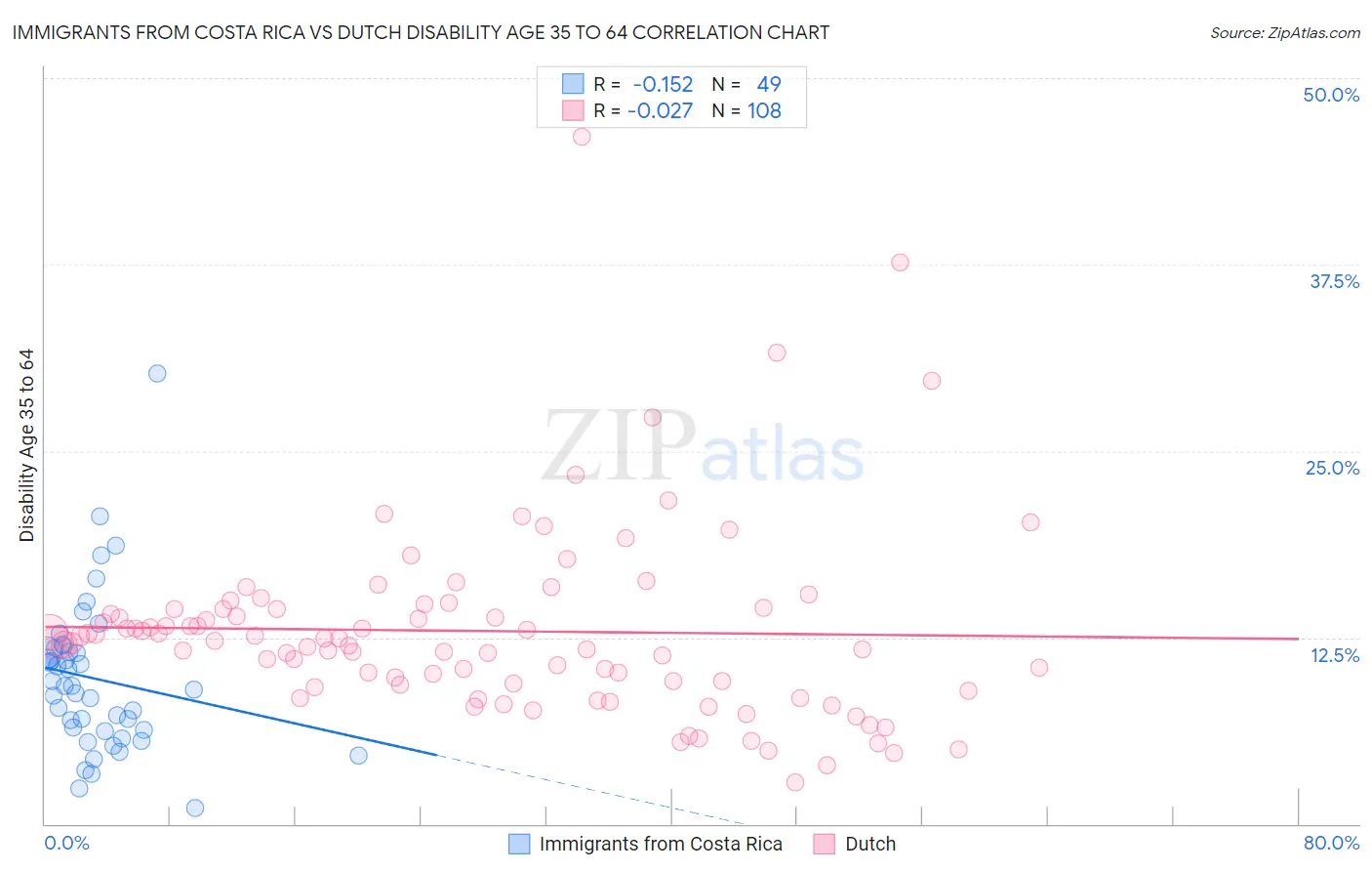 Immigrants from Costa Rica vs Dutch Disability Age 35 to 64