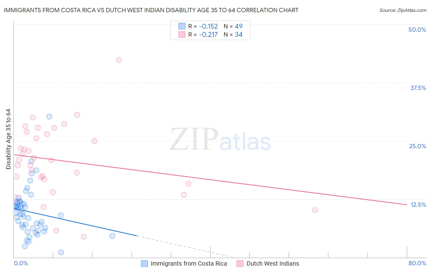 Immigrants from Costa Rica vs Dutch West Indian Disability Age 35 to 64