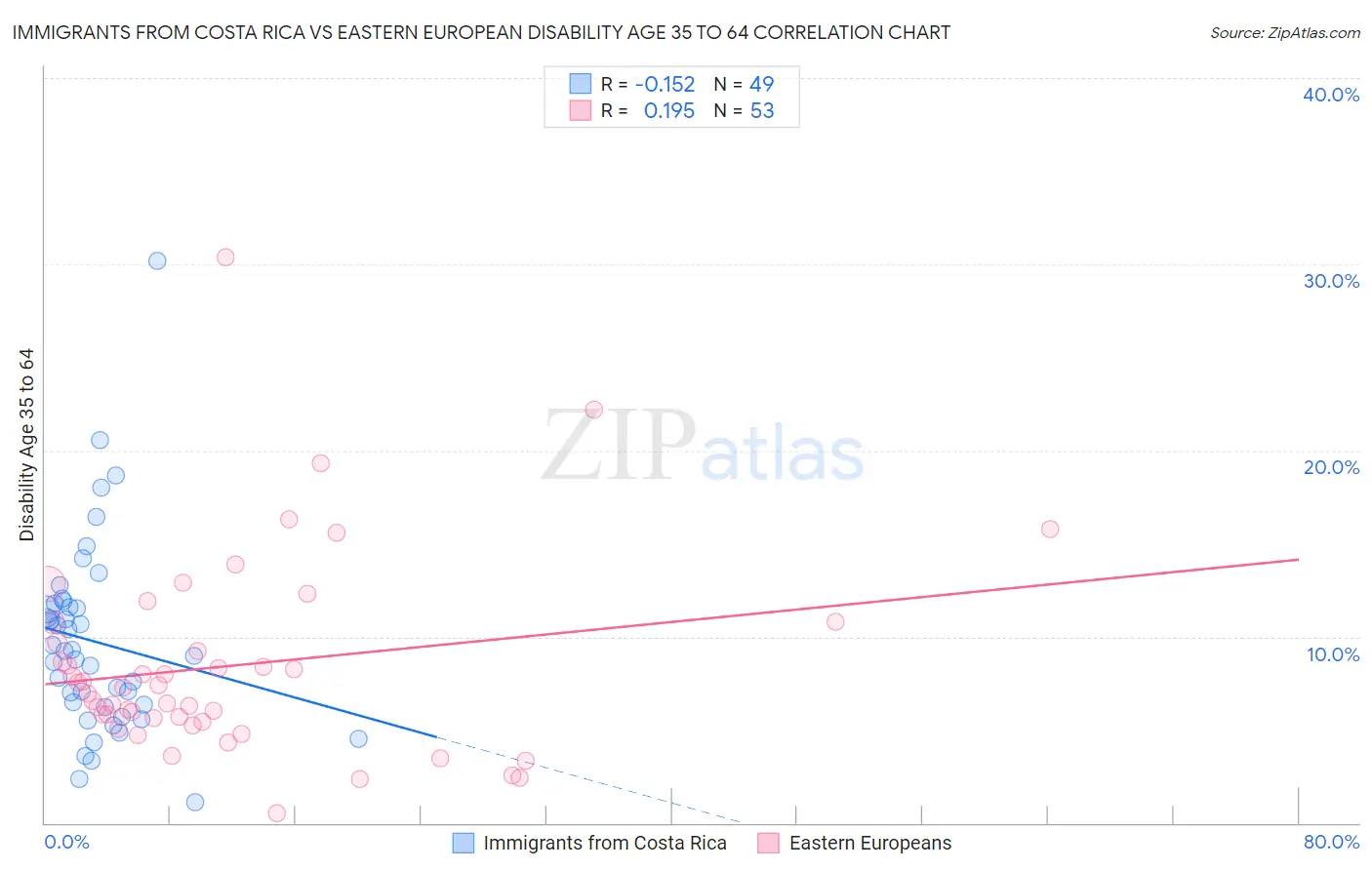 Immigrants from Costa Rica vs Eastern European Disability Age 35 to 64