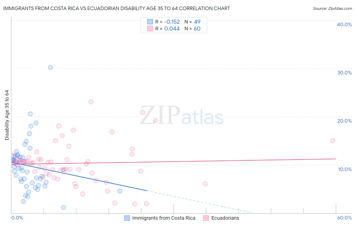 Immigrants from Costa Rica vs Ecuadorian Disability Age 35 to 64
