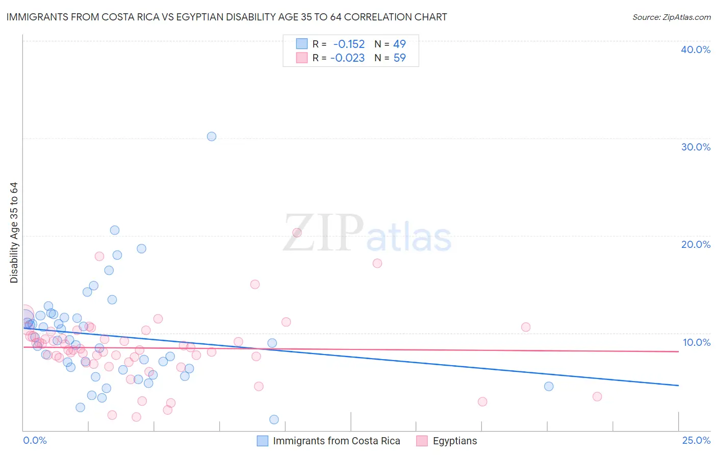 Immigrants from Costa Rica vs Egyptian Disability Age 35 to 64