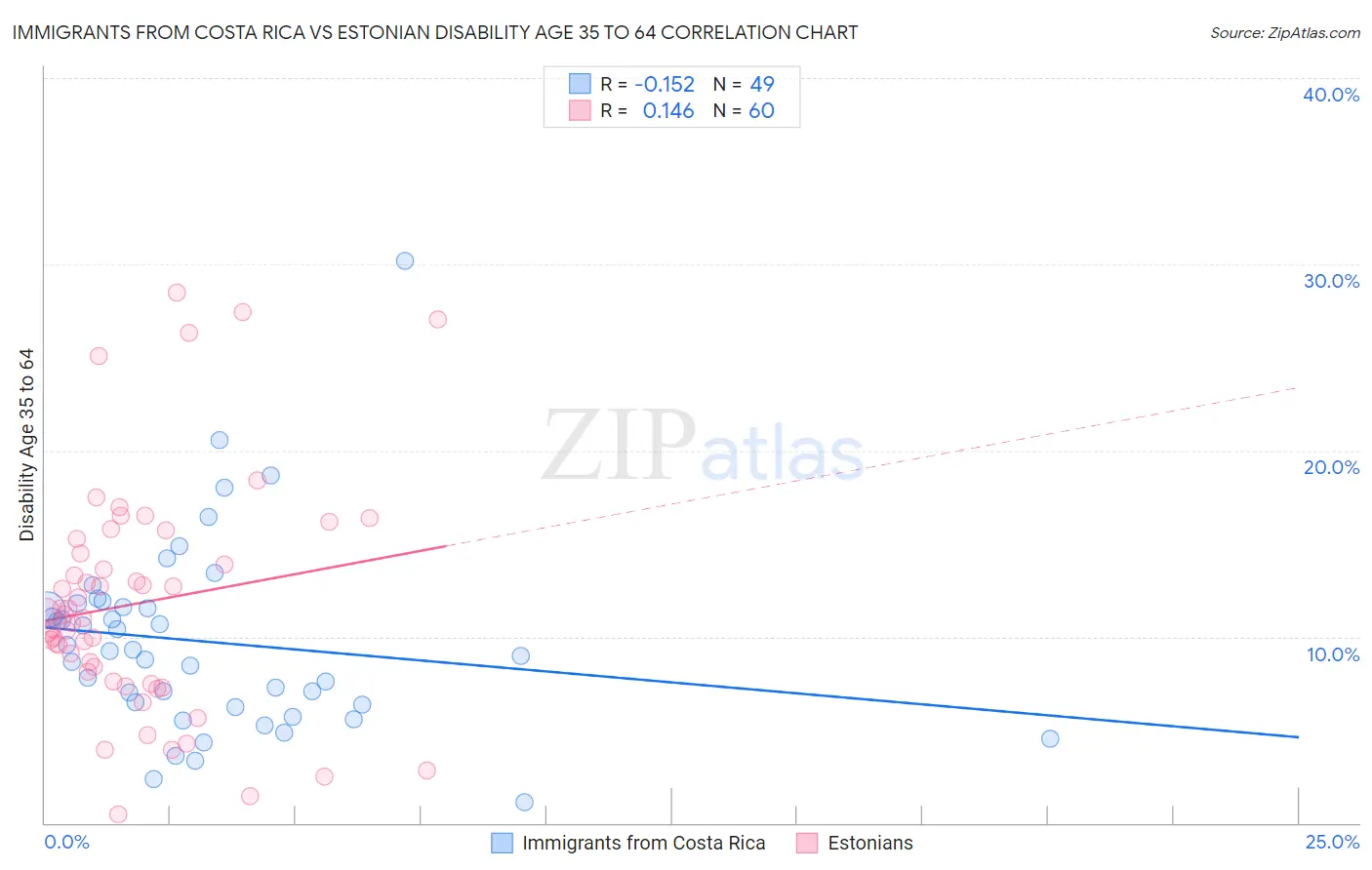 Immigrants from Costa Rica vs Estonian Disability Age 35 to 64