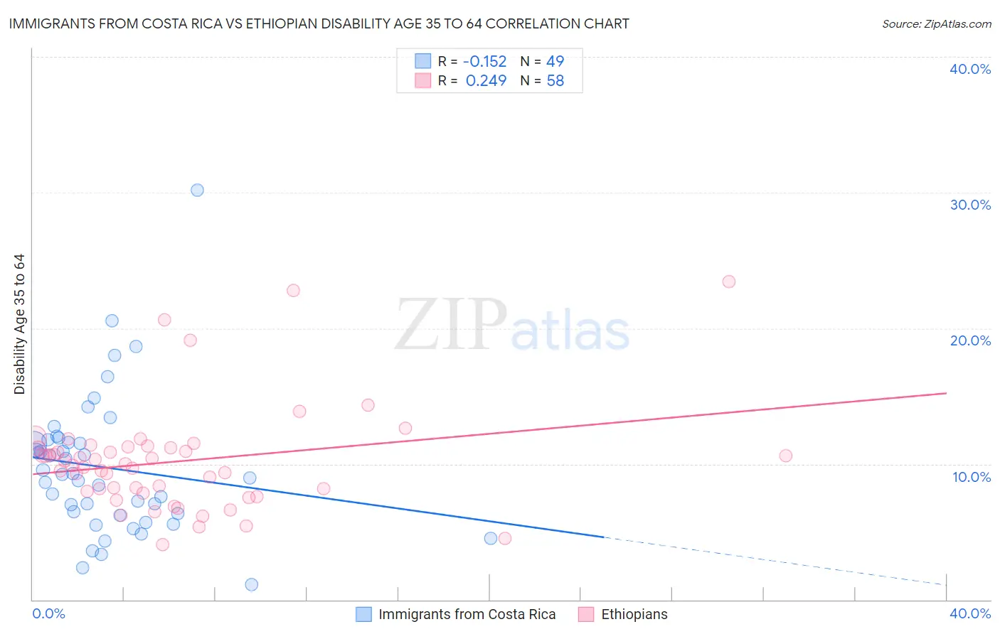 Immigrants from Costa Rica vs Ethiopian Disability Age 35 to 64
