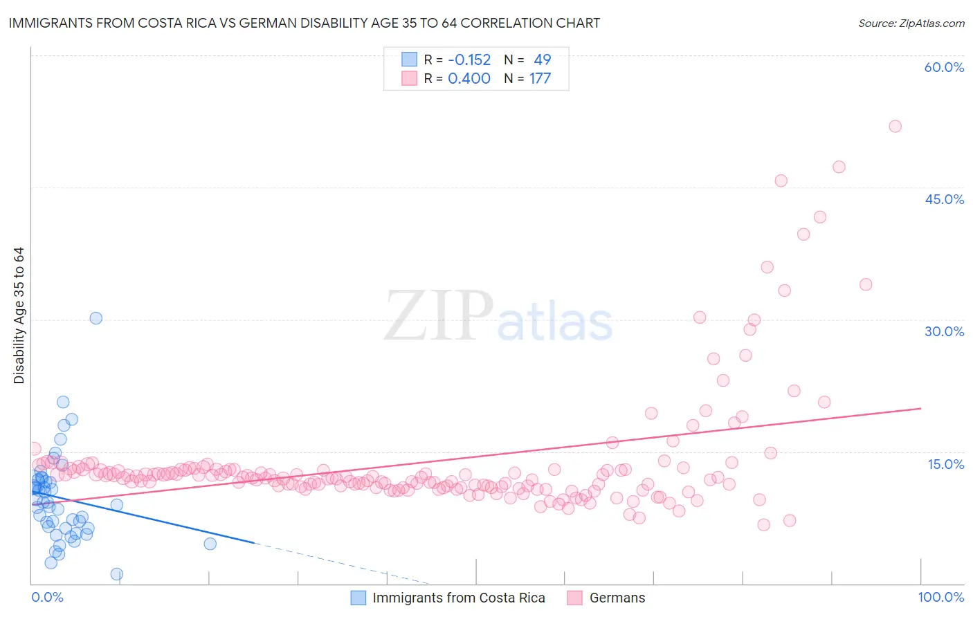 Immigrants from Costa Rica vs German Disability Age 35 to 64