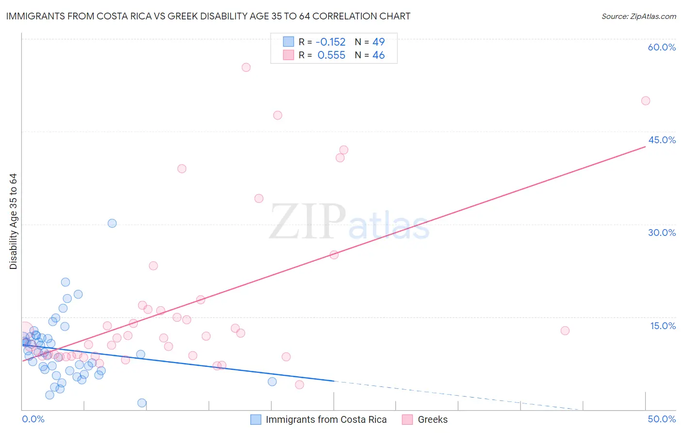 Immigrants from Costa Rica vs Greek Disability Age 35 to 64