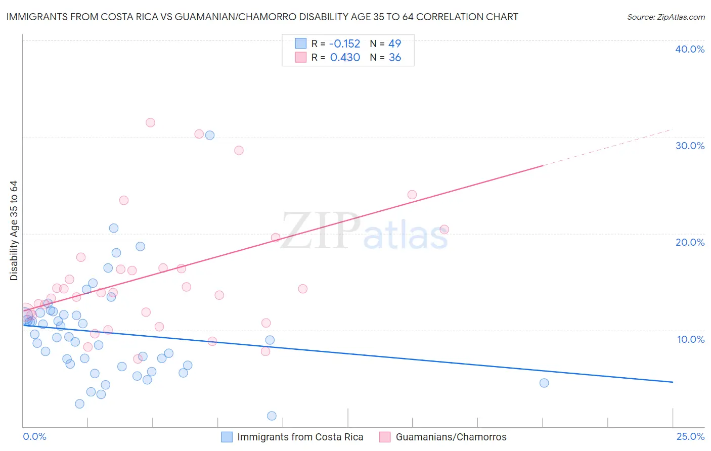 Immigrants from Costa Rica vs Guamanian/Chamorro Disability Age 35 to 64