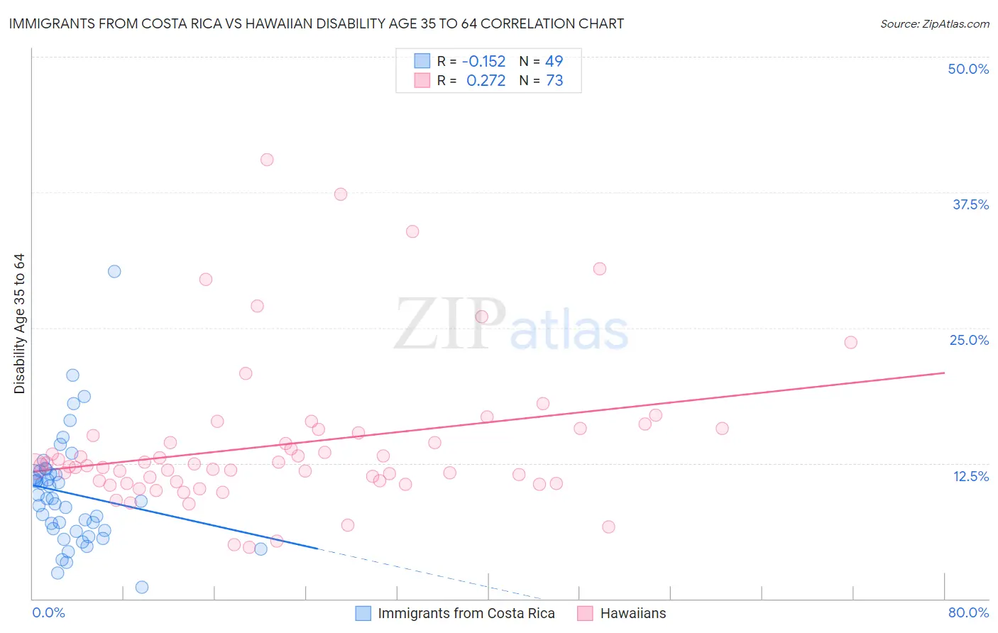 Immigrants from Costa Rica vs Hawaiian Disability Age 35 to 64