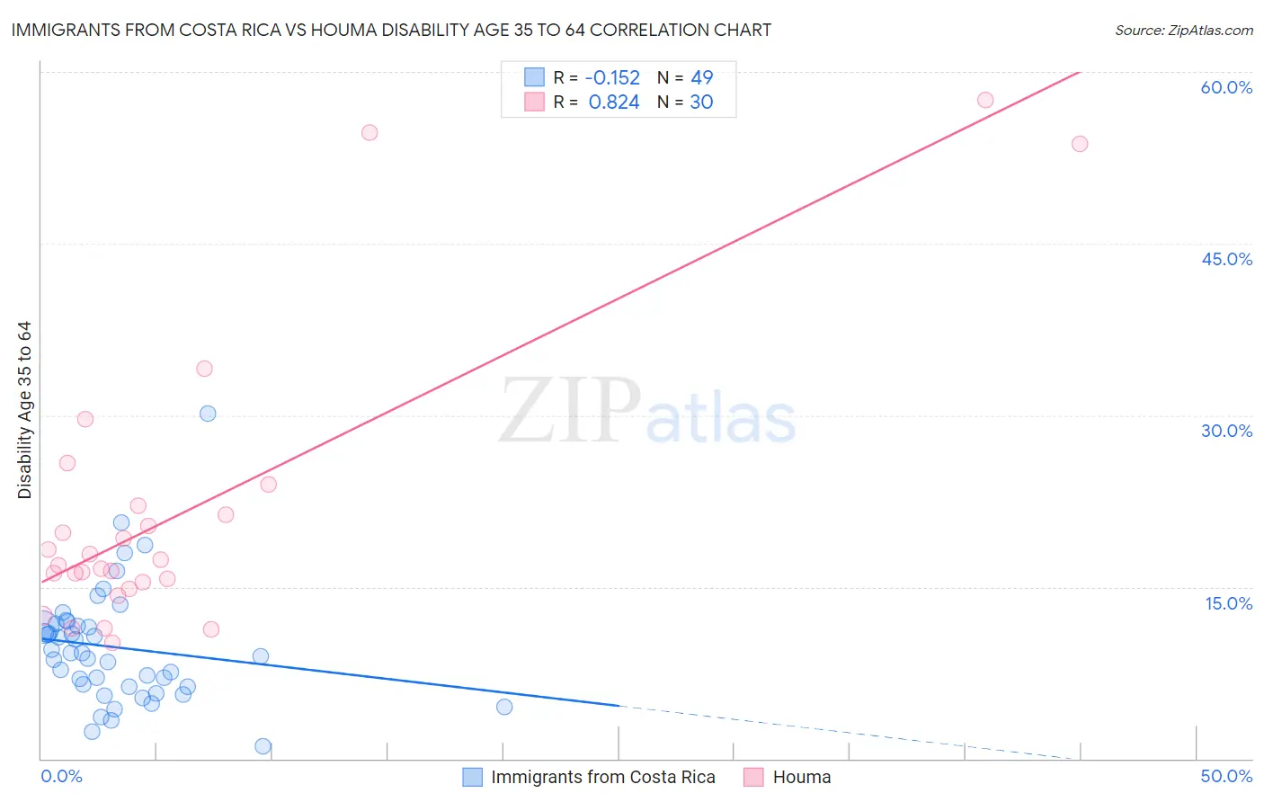 Immigrants from Costa Rica vs Houma Disability Age 35 to 64