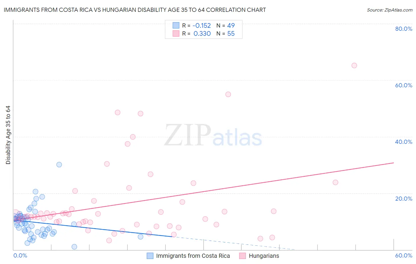 Immigrants from Costa Rica vs Hungarian Disability Age 35 to 64