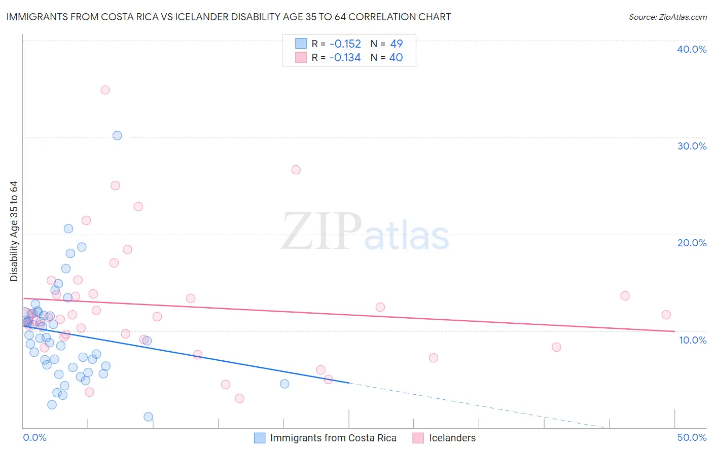 Immigrants from Costa Rica vs Icelander Disability Age 35 to 64