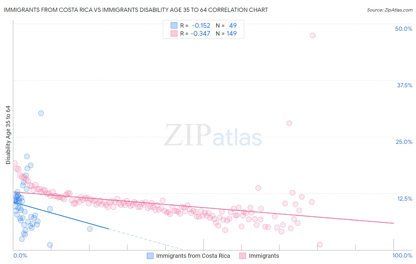 Immigrants from Costa Rica vs Immigrants Disability Age 35 to 64