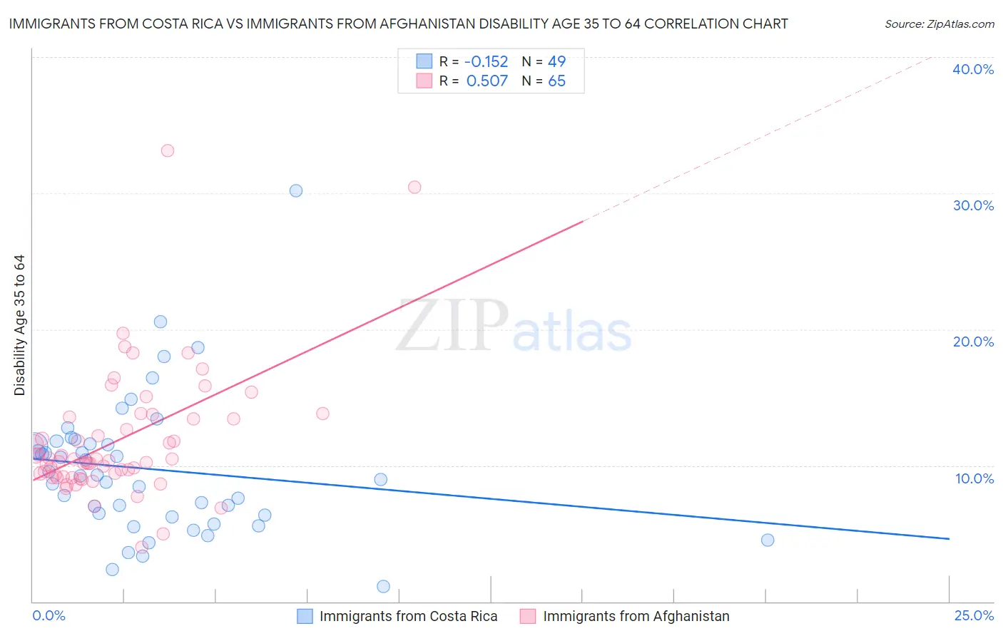 Immigrants from Costa Rica vs Immigrants from Afghanistan Disability Age 35 to 64