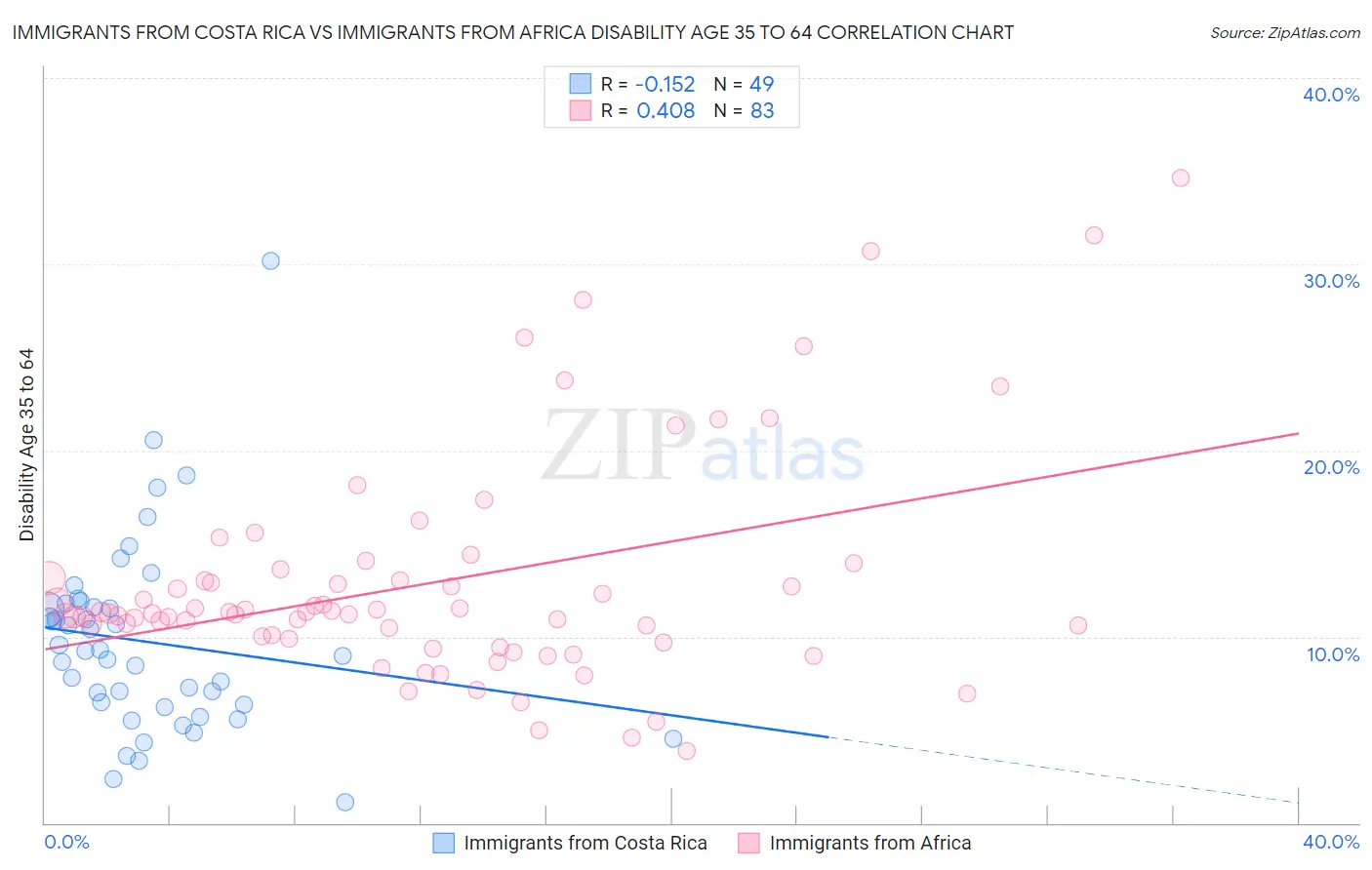 Immigrants from Costa Rica vs Immigrants from Africa Disability Age 35 to 64