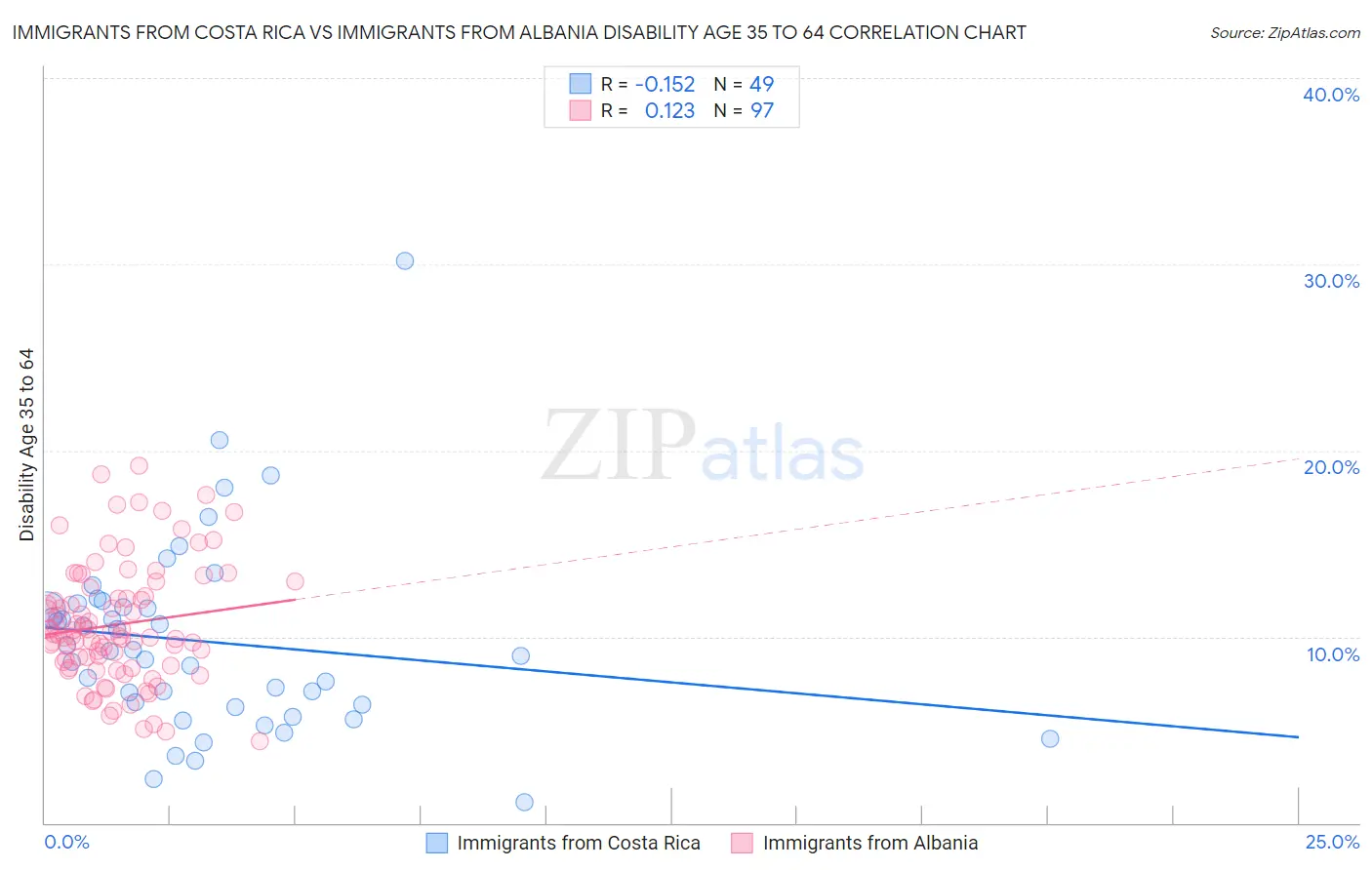 Immigrants from Costa Rica vs Immigrants from Albania Disability Age 35 to 64