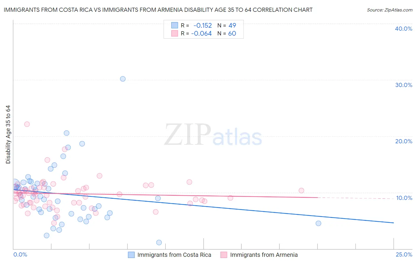 Immigrants from Costa Rica vs Immigrants from Armenia Disability Age 35 to 64