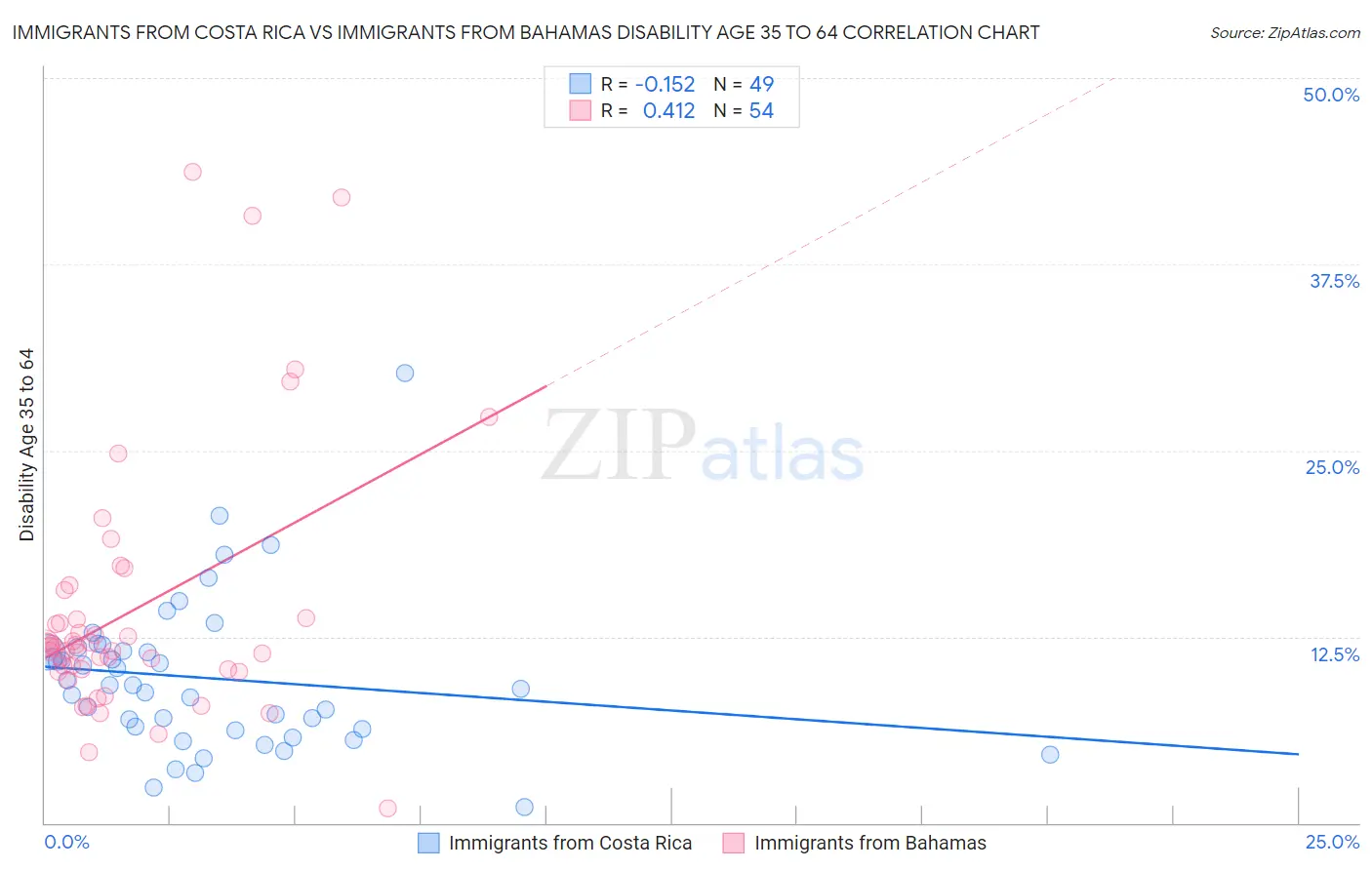 Immigrants from Costa Rica vs Immigrants from Bahamas Disability Age 35 to 64