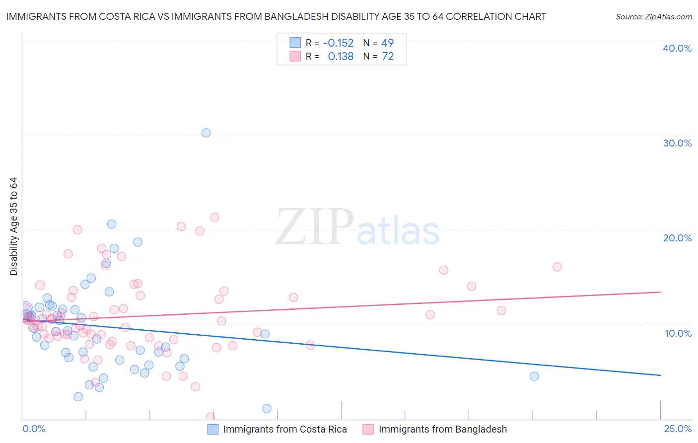Immigrants from Costa Rica vs Immigrants from Bangladesh Disability Age 35 to 64