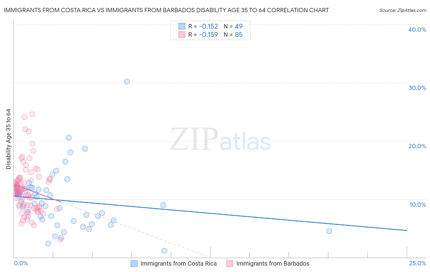 Immigrants from Costa Rica vs Immigrants from Barbados Disability Age 35 to 64