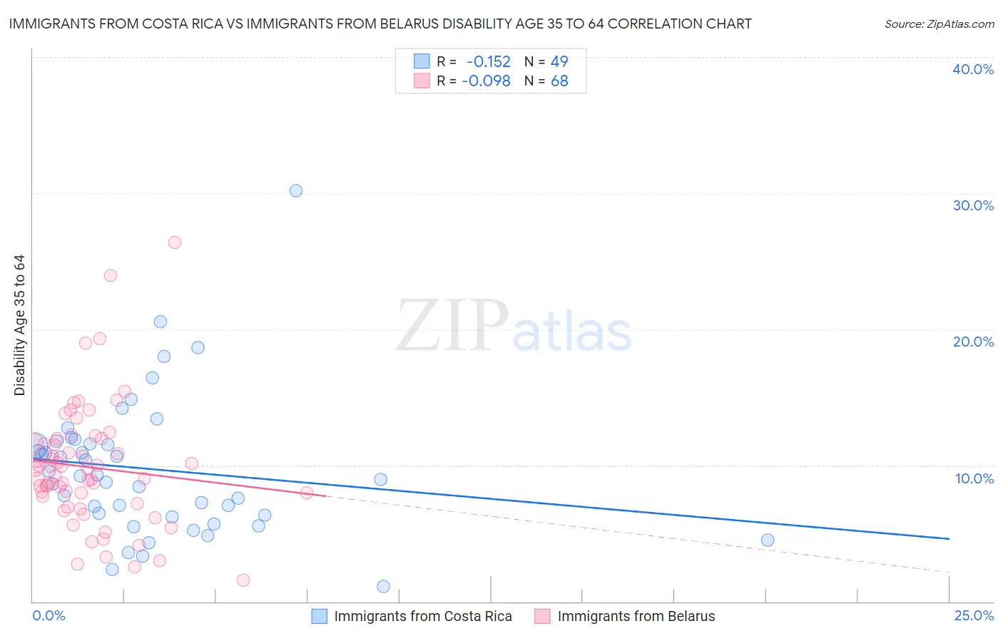 Immigrants from Costa Rica vs Immigrants from Belarus Disability Age 35 to 64