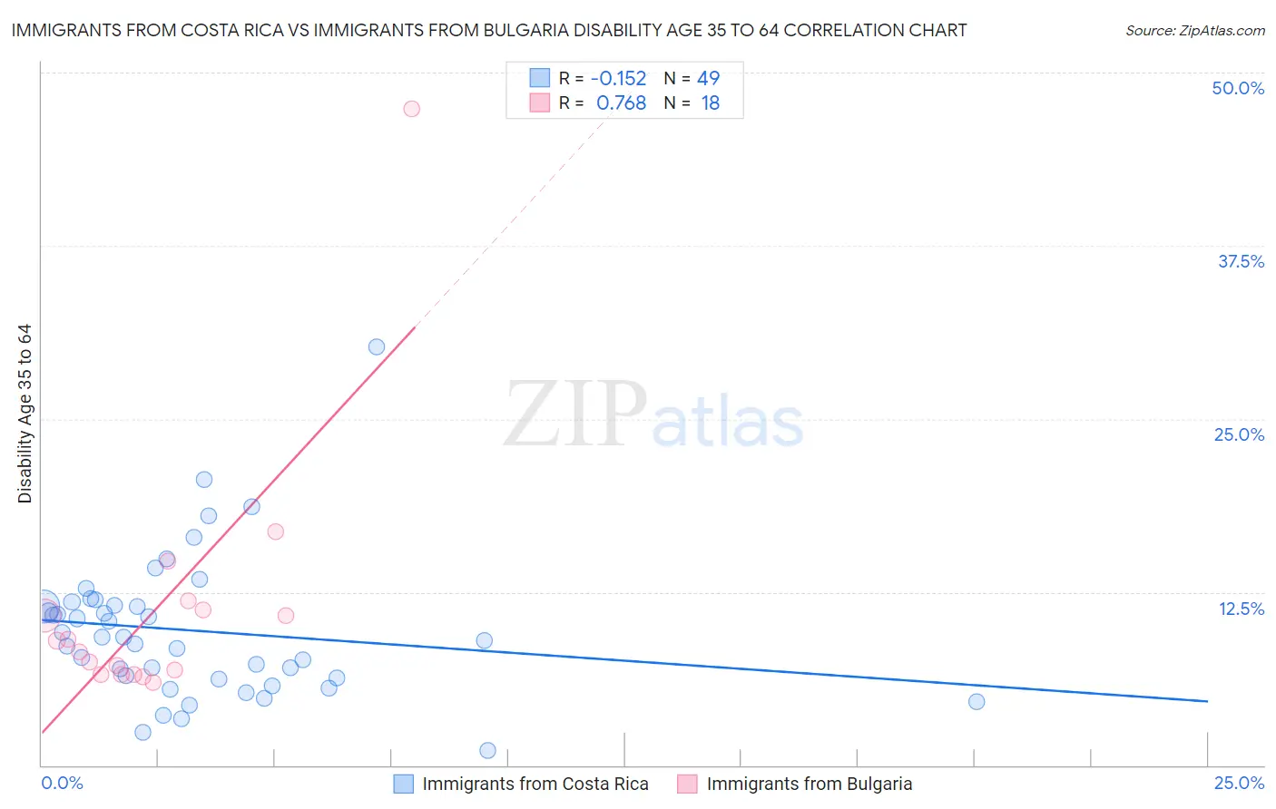 Immigrants from Costa Rica vs Immigrants from Bulgaria Disability Age 35 to 64