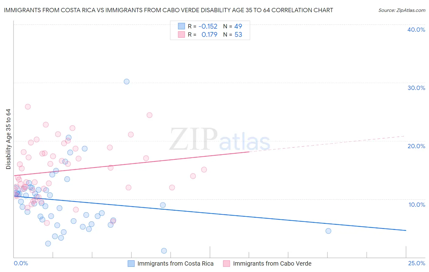 Immigrants from Costa Rica vs Immigrants from Cabo Verde Disability Age 35 to 64