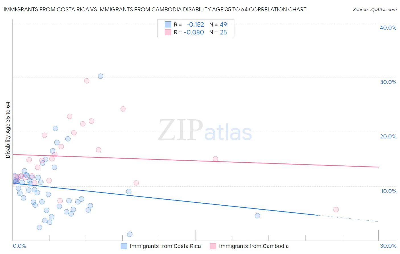 Immigrants from Costa Rica vs Immigrants from Cambodia Disability Age 35 to 64
