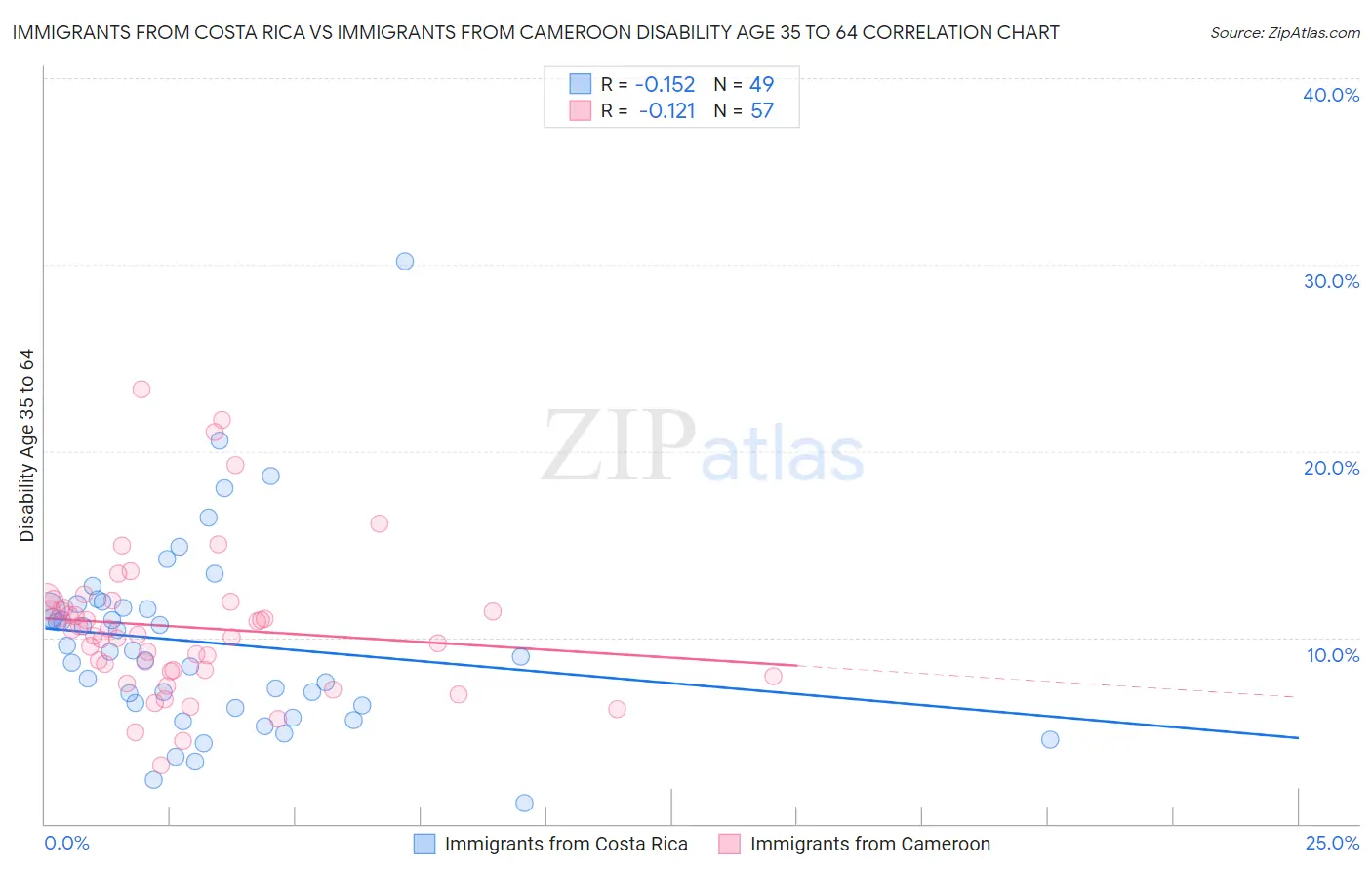 Immigrants from Costa Rica vs Immigrants from Cameroon Disability Age 35 to 64