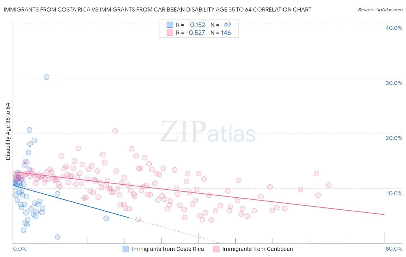 Immigrants from Costa Rica vs Immigrants from Caribbean Disability Age 35 to 64