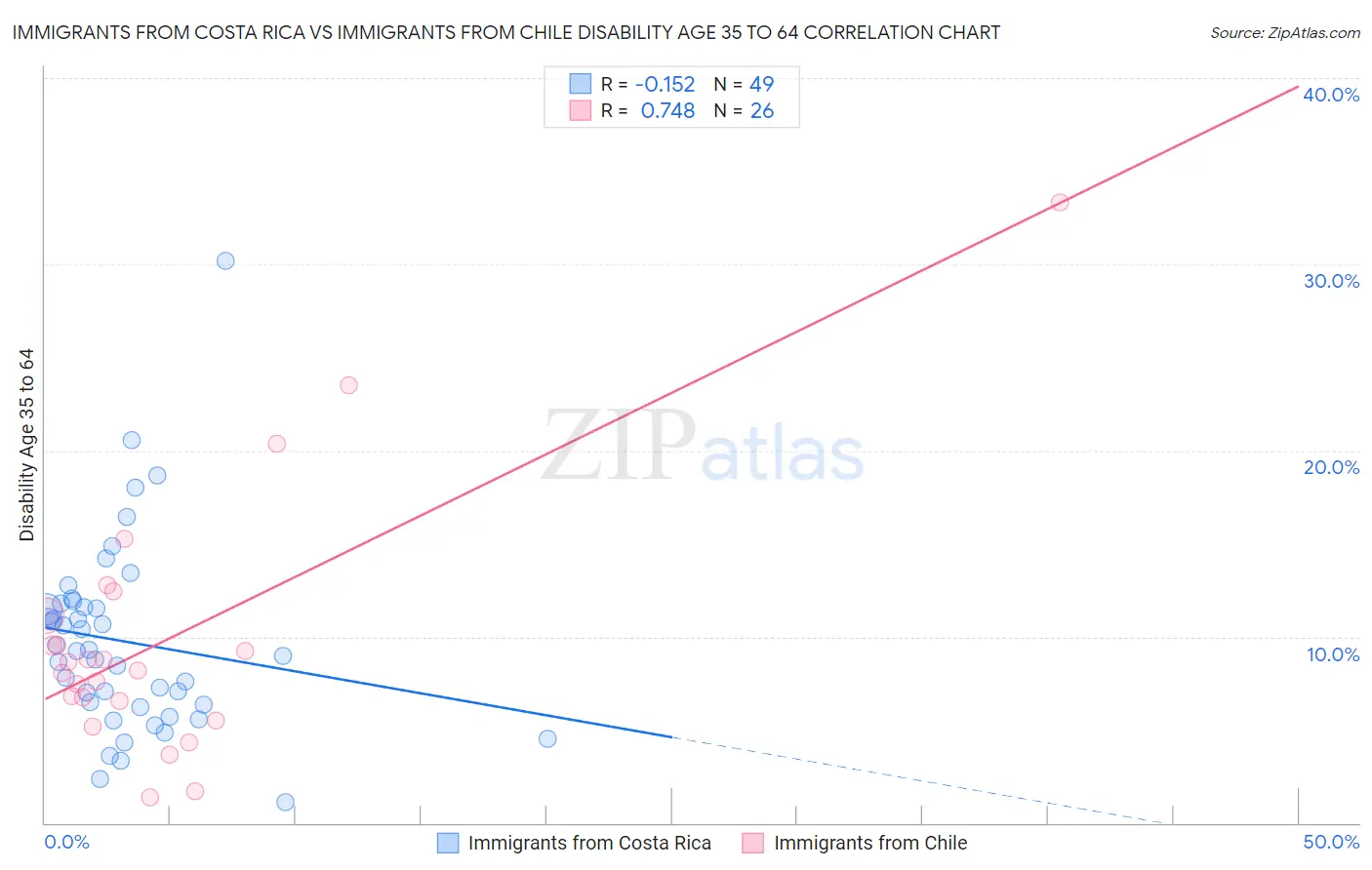 Immigrants from Costa Rica vs Immigrants from Chile Disability Age 35 to 64