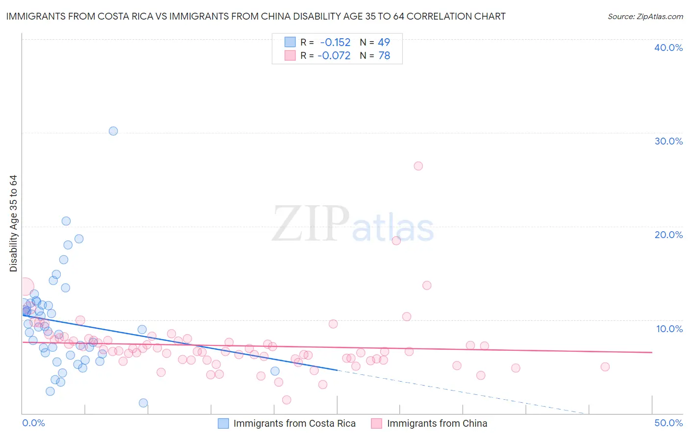 Immigrants from Costa Rica vs Immigrants from China Disability Age 35 to 64