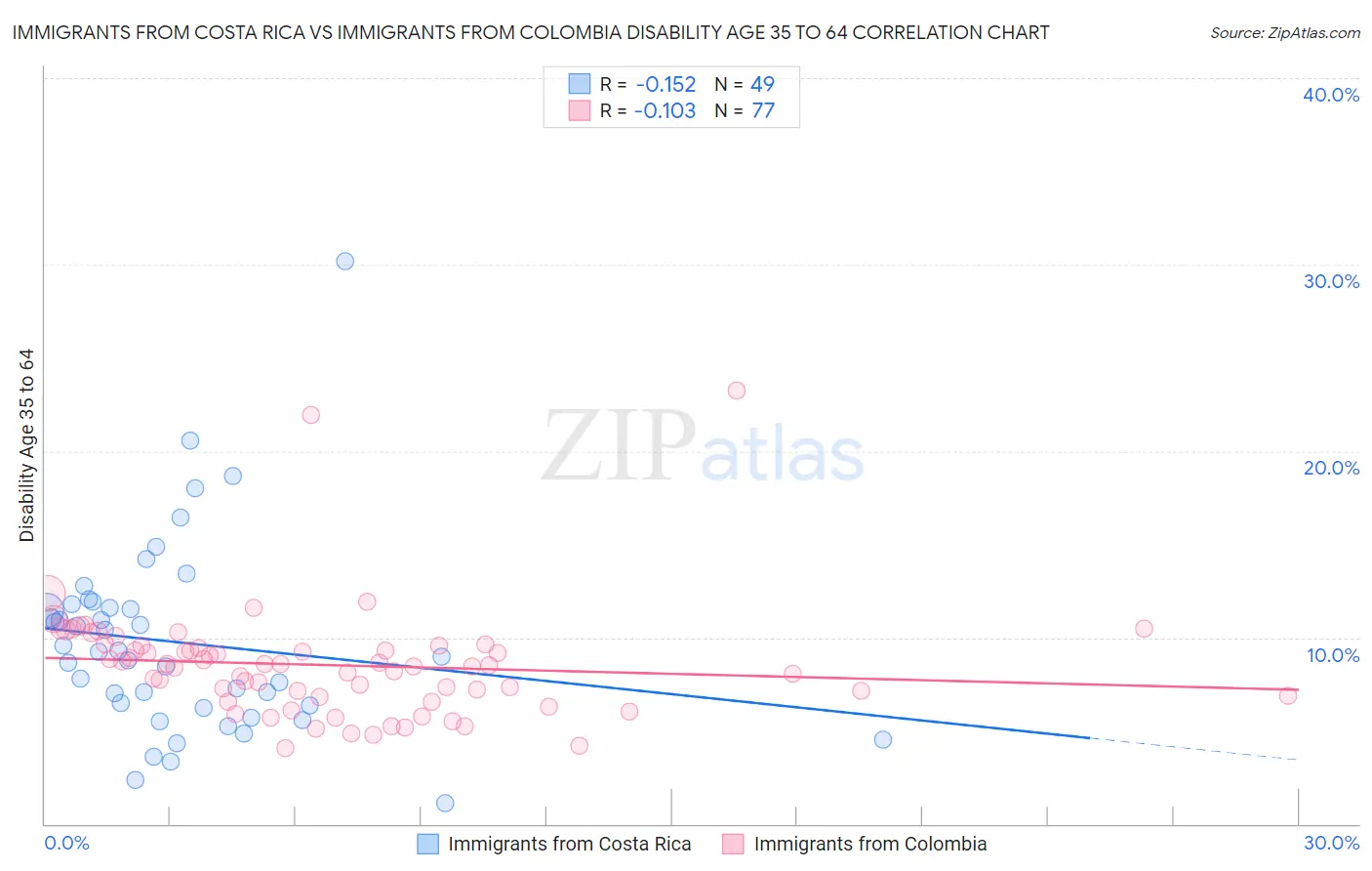 Immigrants from Costa Rica vs Immigrants from Colombia Disability Age 35 to 64