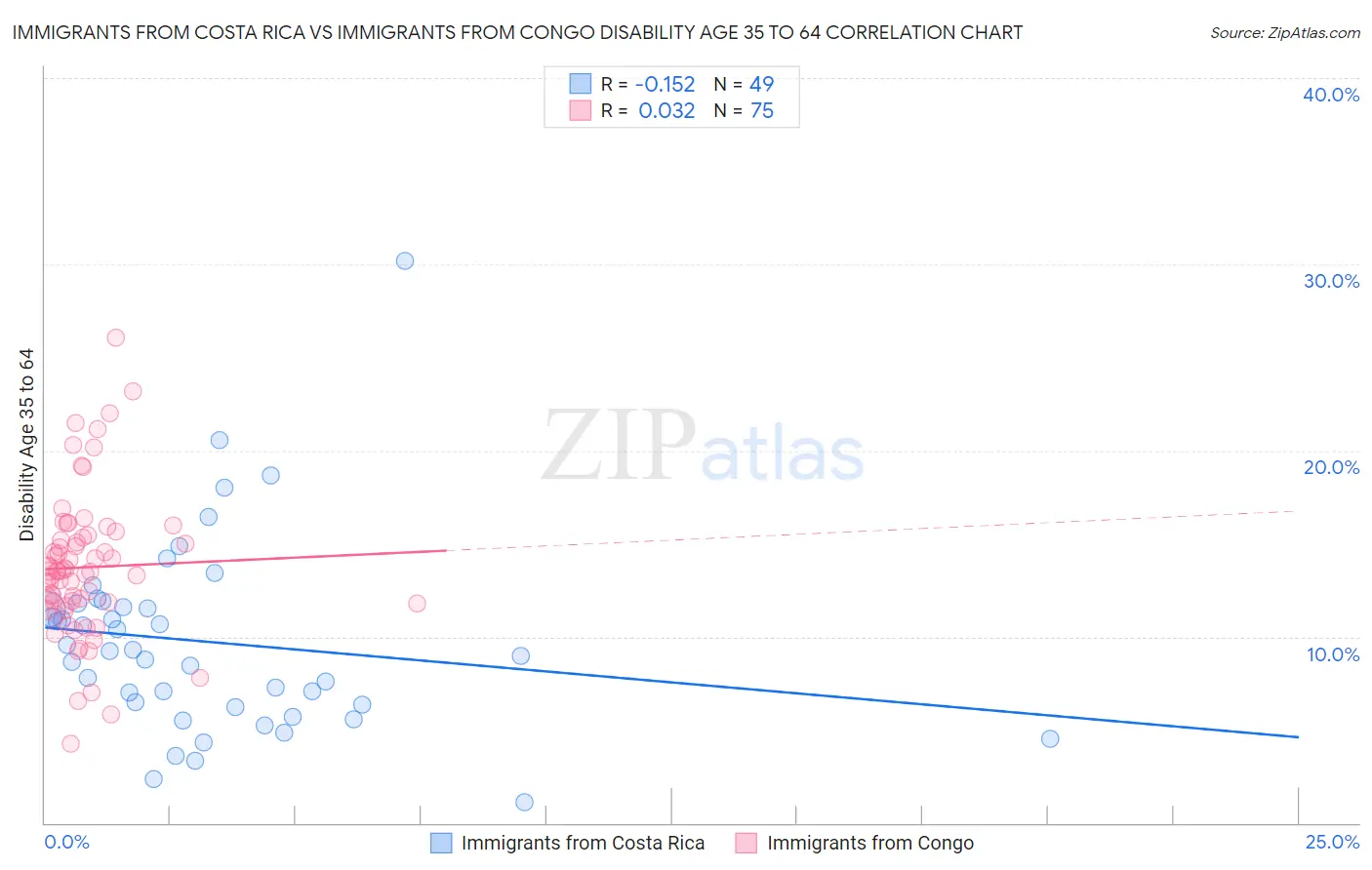 Immigrants from Costa Rica vs Immigrants from Congo Disability Age 35 to 64