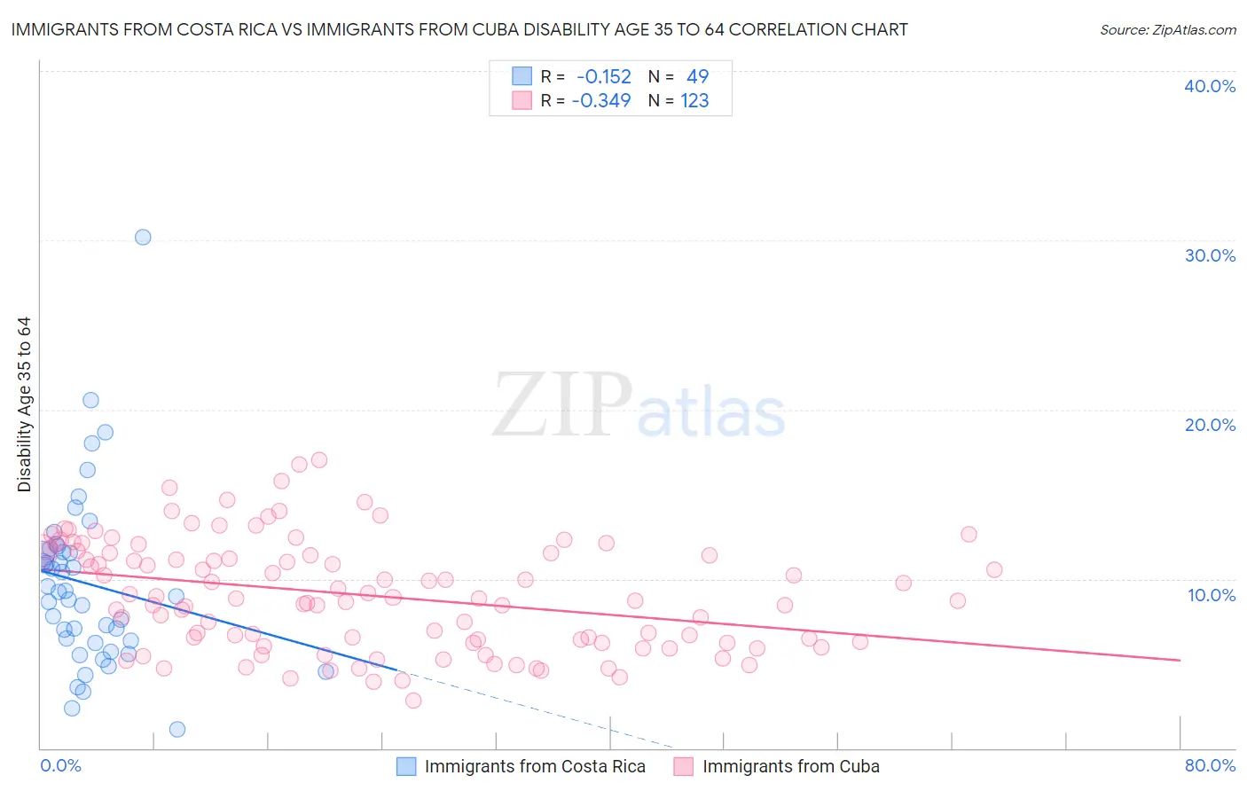 Immigrants from Costa Rica vs Immigrants from Cuba Disability Age 35 to 64