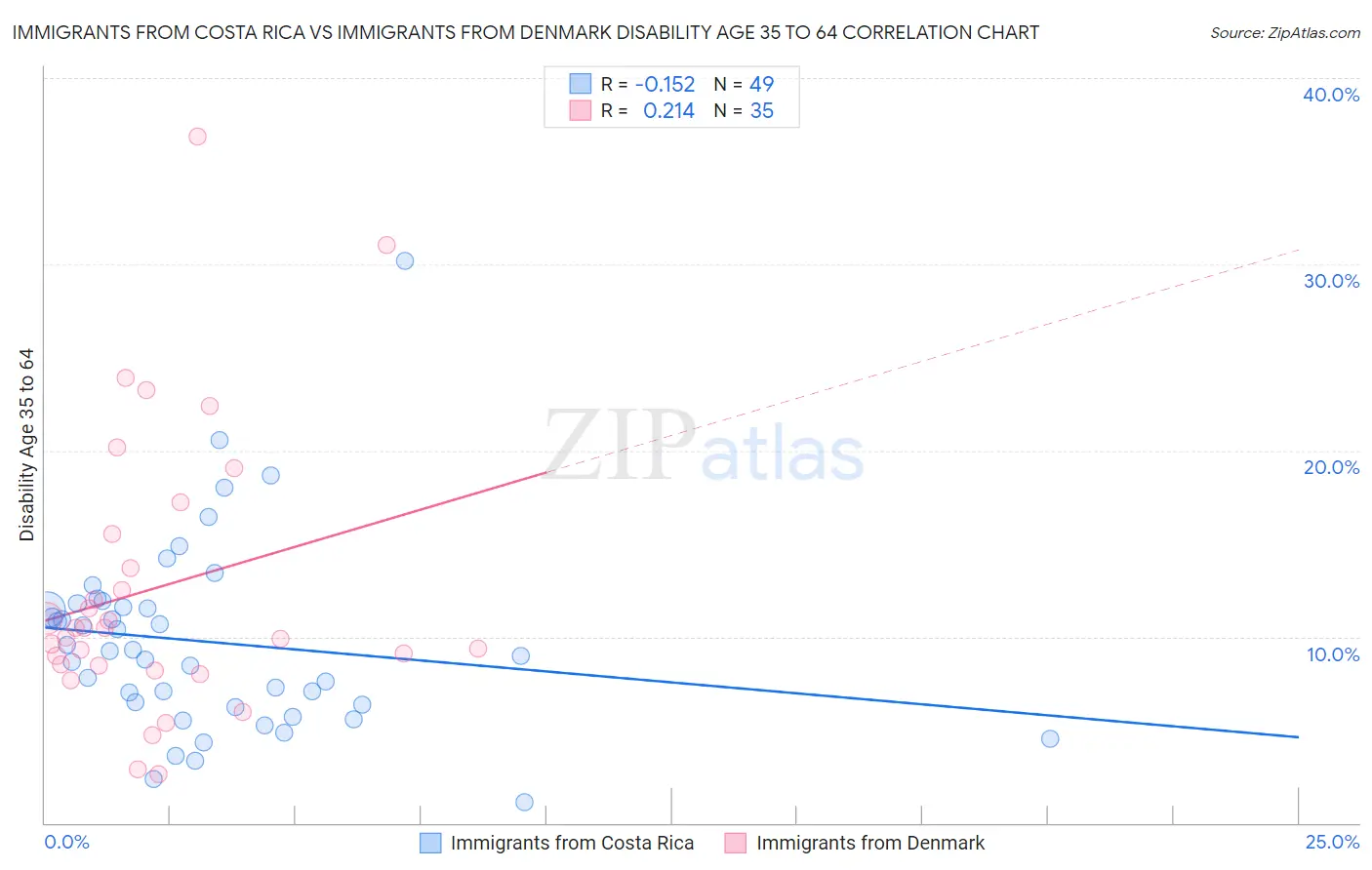 Immigrants from Costa Rica vs Immigrants from Denmark Disability Age 35 to 64