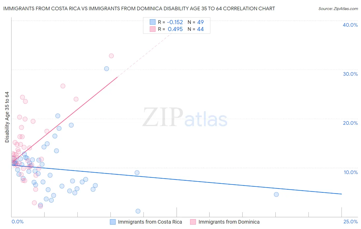 Immigrants from Costa Rica vs Immigrants from Dominica Disability Age 35 to 64
