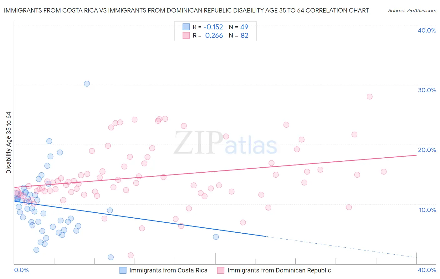 Immigrants from Costa Rica vs Immigrants from Dominican Republic Disability Age 35 to 64