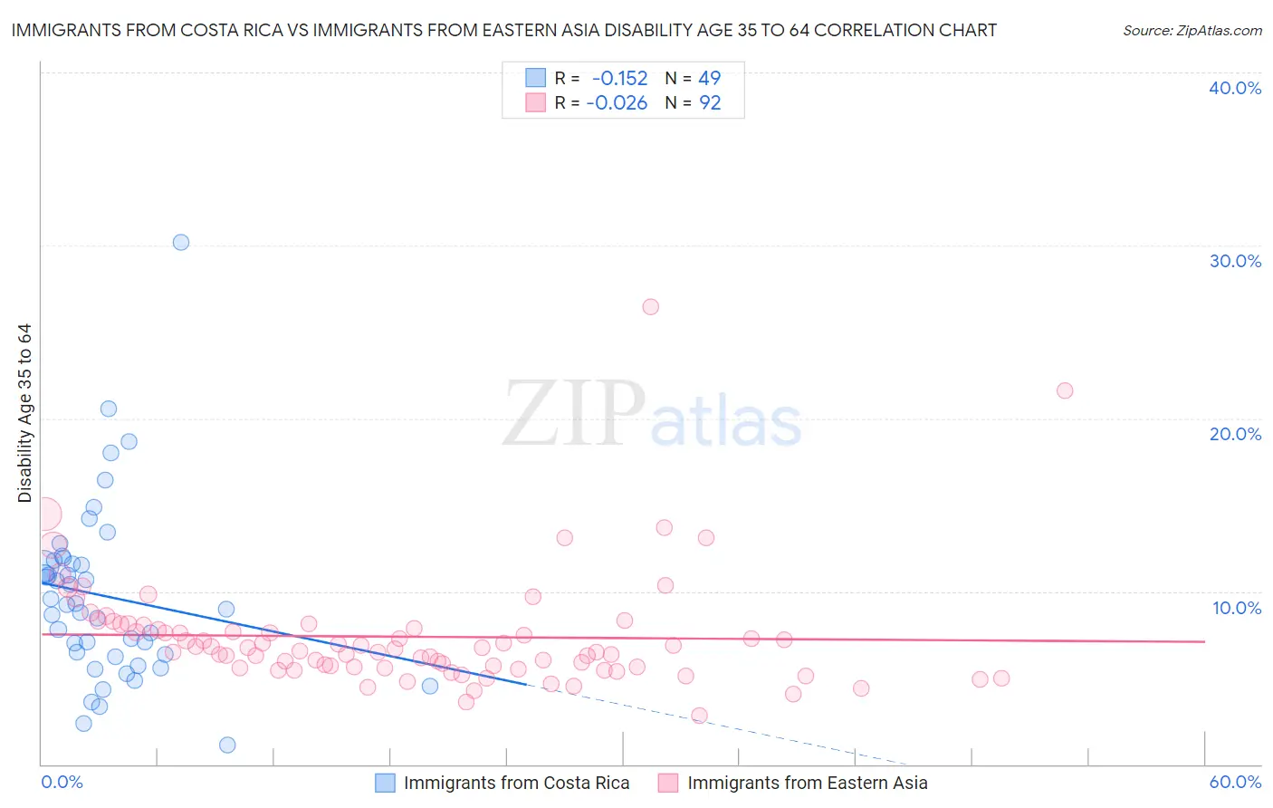 Immigrants from Costa Rica vs Immigrants from Eastern Asia Disability Age 35 to 64