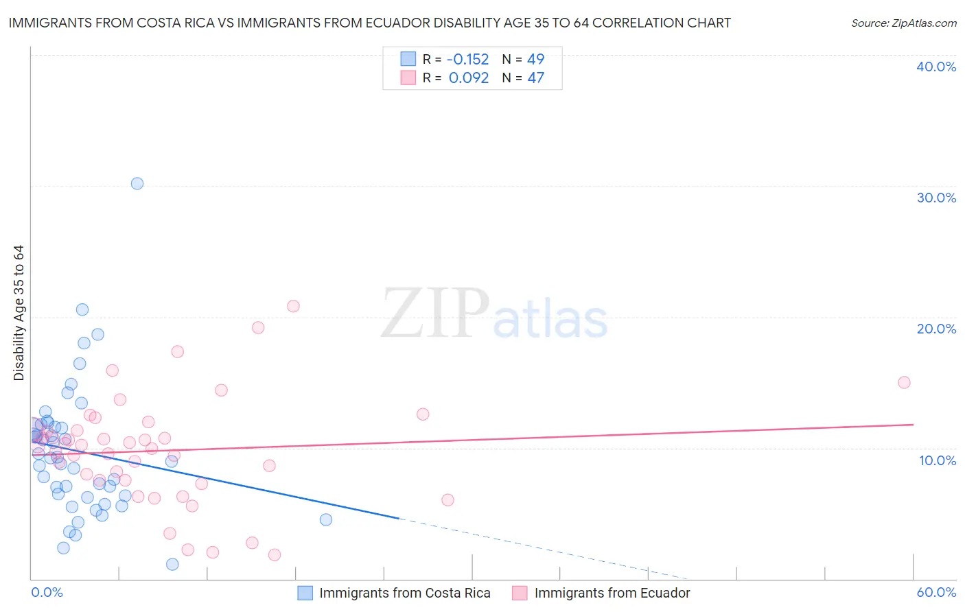 Immigrants from Costa Rica vs Immigrants from Ecuador Disability Age 35 to 64