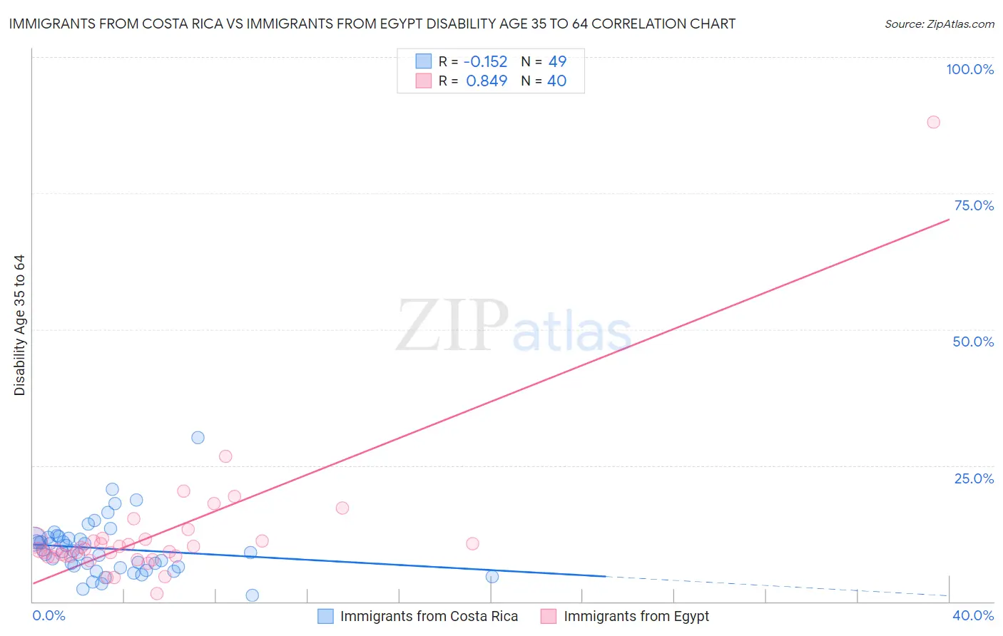 Immigrants from Costa Rica vs Immigrants from Egypt Disability Age 35 to 64
