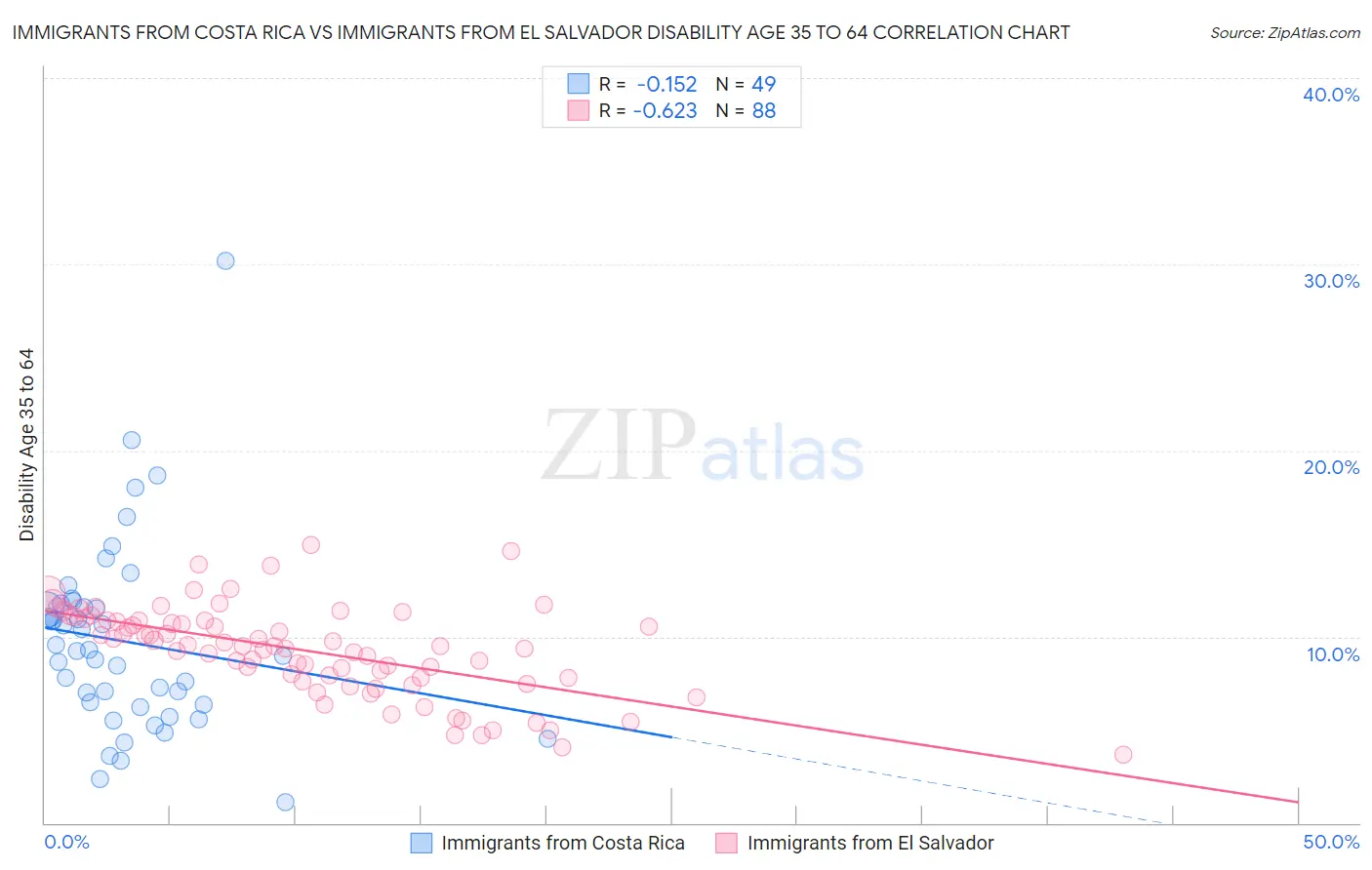 Immigrants from Costa Rica vs Immigrants from El Salvador Disability Age 35 to 64