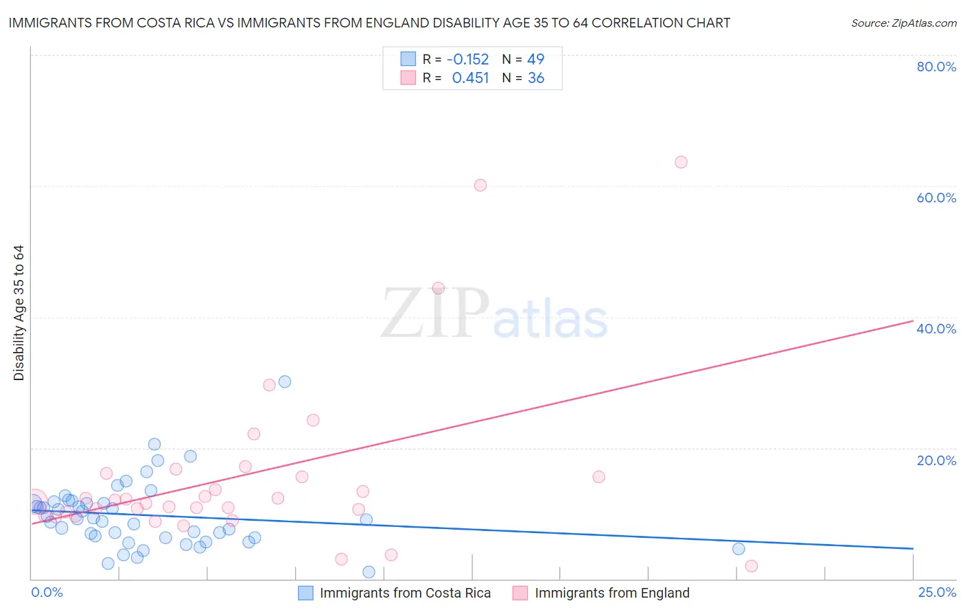 Immigrants from Costa Rica vs Immigrants from England Disability Age 35 to 64