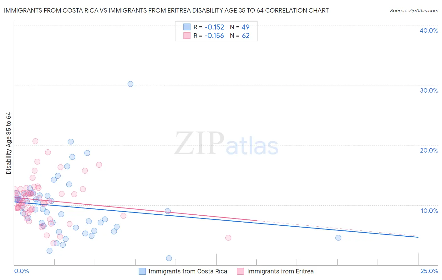 Immigrants from Costa Rica vs Immigrants from Eritrea Disability Age 35 to 64